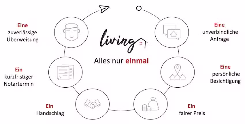 living INVEST GmbH